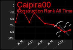 Total Graph of Caipira00