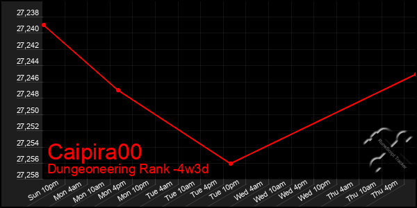 Last 31 Days Graph of Caipira00