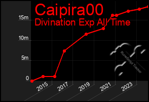 Total Graph of Caipira00