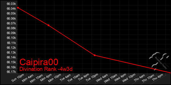 Last 31 Days Graph of Caipira00