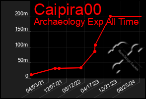 Total Graph of Caipira00