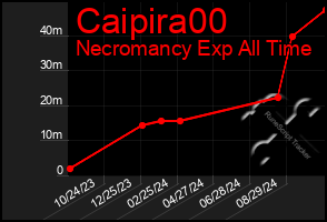 Total Graph of Caipira00