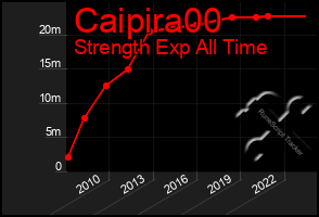 Total Graph of Caipira00