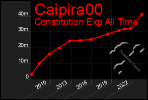 Total Graph of Caipira00