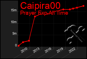 Total Graph of Caipira00