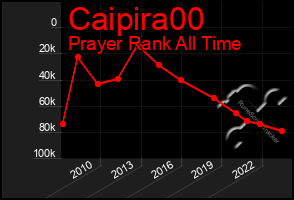 Total Graph of Caipira00