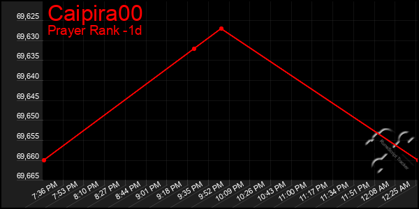 Last 24 Hours Graph of Caipira00