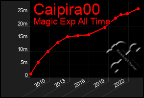 Total Graph of Caipira00