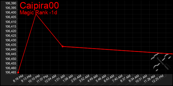 Last 24 Hours Graph of Caipira00