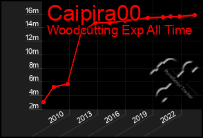 Total Graph of Caipira00