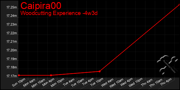 Last 31 Days Graph of Caipira00