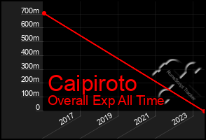 Total Graph of Caipiroto