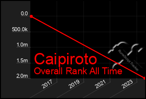 Total Graph of Caipiroto