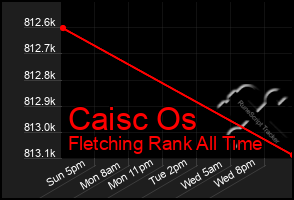 Total Graph of Caisc Os