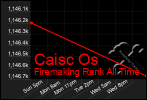 Total Graph of Caisc Os