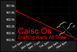 Total Graph of Caisc Os