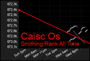 Total Graph of Caisc Os