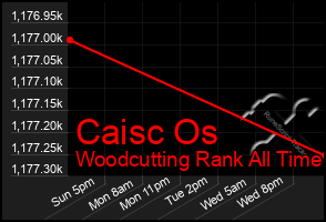 Total Graph of Caisc Os