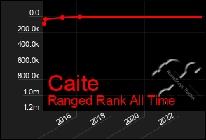 Total Graph of Caite