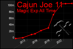 Total Graph of Cajun Joe 11