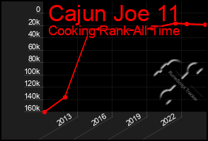 Total Graph of Cajun Joe 11