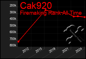 Total Graph of Cak920