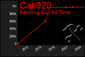 Total Graph of Cak920