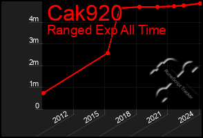 Total Graph of Cak920