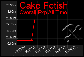 Total Graph of Cake Fetish