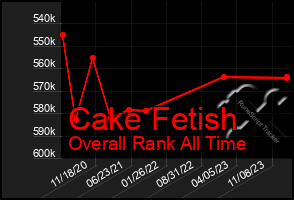 Total Graph of Cake Fetish