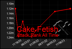 Total Graph of Cake Fetish