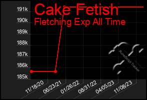 Total Graph of Cake Fetish