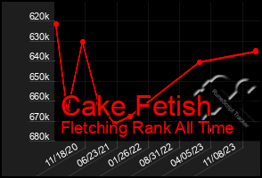 Total Graph of Cake Fetish