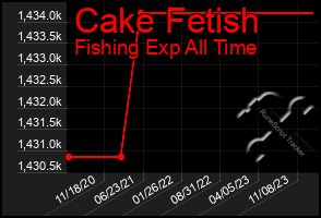 Total Graph of Cake Fetish
