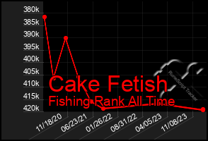 Total Graph of Cake Fetish