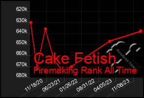 Total Graph of Cake Fetish