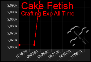 Total Graph of Cake Fetish