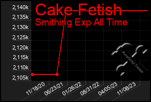 Total Graph of Cake Fetish