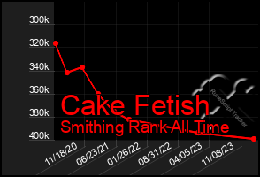 Total Graph of Cake Fetish