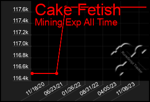 Total Graph of Cake Fetish