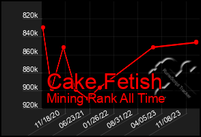 Total Graph of Cake Fetish