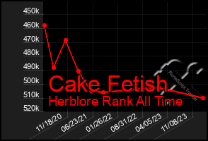 Total Graph of Cake Fetish