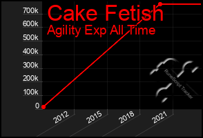 Total Graph of Cake Fetish