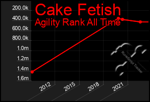 Total Graph of Cake Fetish