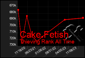Total Graph of Cake Fetish