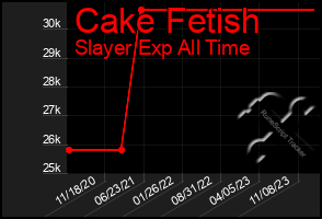 Total Graph of Cake Fetish