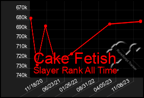 Total Graph of Cake Fetish