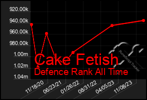 Total Graph of Cake Fetish