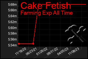 Total Graph of Cake Fetish