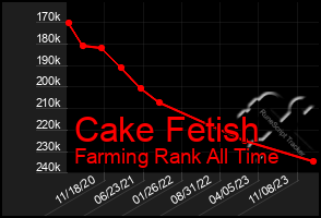 Total Graph of Cake Fetish